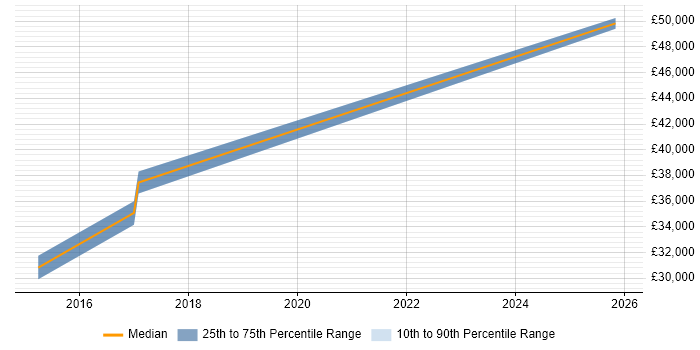 Salary distribution trend for Platform Support Engineer job vacancies in Crawley