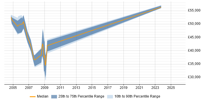 Salary distribution trend for jobs in Crawley citing PLM
