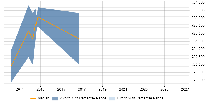 Salary distribution trend for PMO Coordinator job vacancies in Crawley