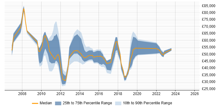 Salary distribution trend for jobs in Crawley citing PMO Salary distribution trend for jobs in Crawley citing PMO