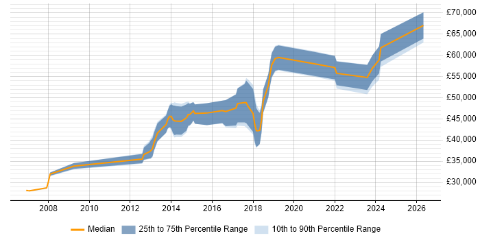 Salary distribution trend for jobs in Crawley citing PostgreSQL
