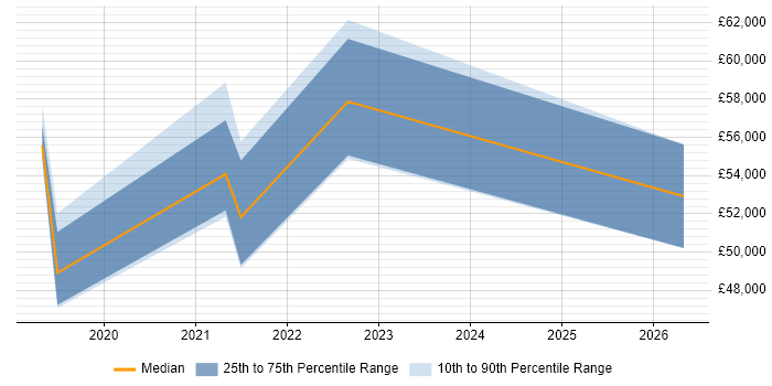 Salary distribution trend for jobs in Crawley citing Power Automate