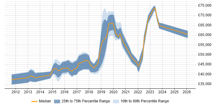 Salary distribution trend for jobs in Crawley citing PowerShell