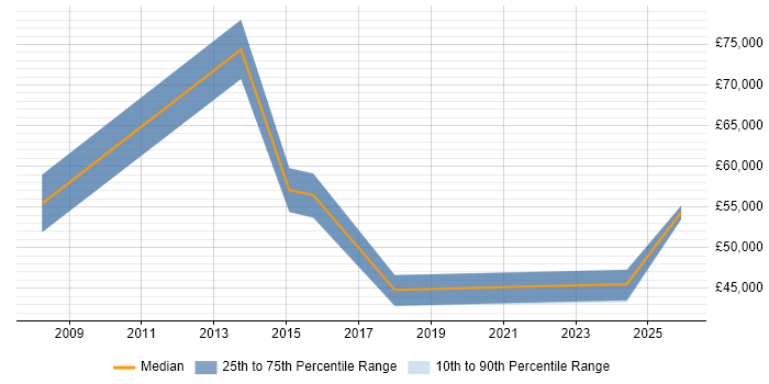 Salary distribution trend for jobs in Crawley citing Practice Management