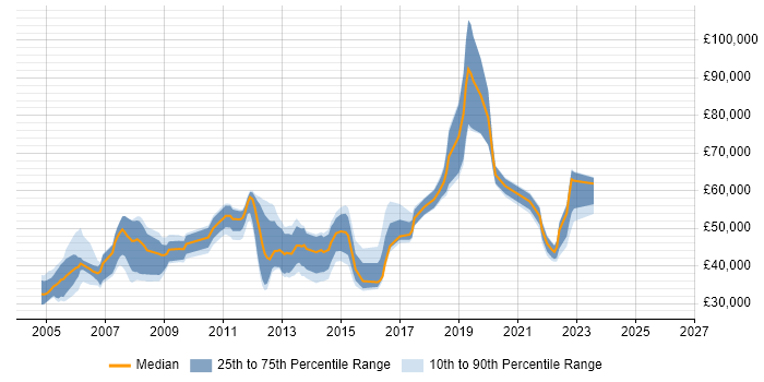 Salary distribution trend for jobs in Crawley citing Presentation Skills