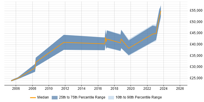 Salary distribution trend for jobs in Crawley citing Preventative Maintenance