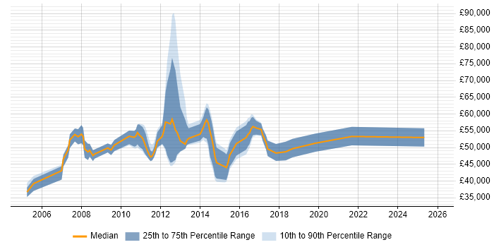 Salary distribution trend for jobs in Crawley citing PRINCE2 Certification