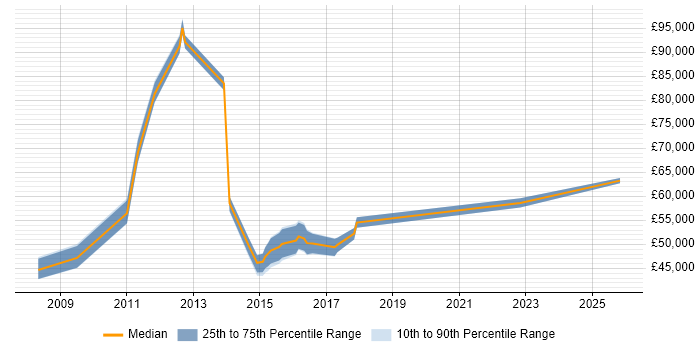 Salary distribution trend for jobs in Crawley citing PRINCE2 Practitioner