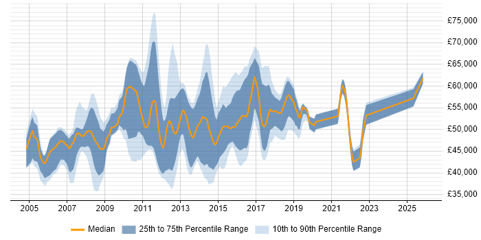 Salary distribution trend for jobs in Crawley citing PRINCE2