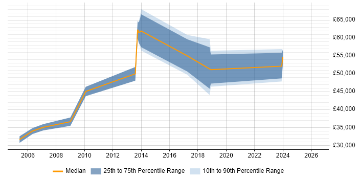 Salary distribution trend for jobs in Crawley citing Process Management