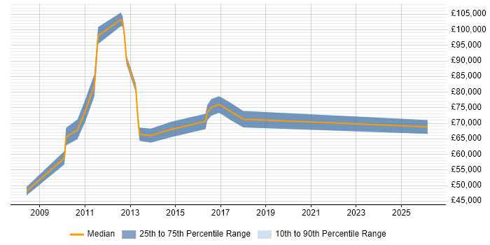 Salary distribution trend for jobs in Crawley citing Programme Delivery