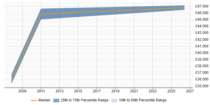 Salary distribution trend for Project Delivery Manager job vacancies in Crawley