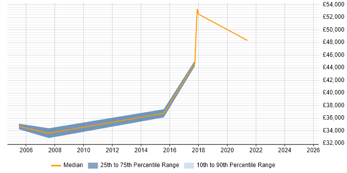 Salary distribution trend for Project Engineer job vacancies in Crawley