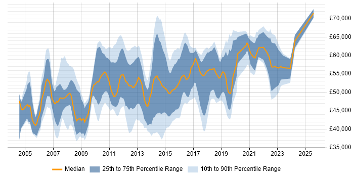 Salary distribution trend for Project Manager job vacancies in Crawley