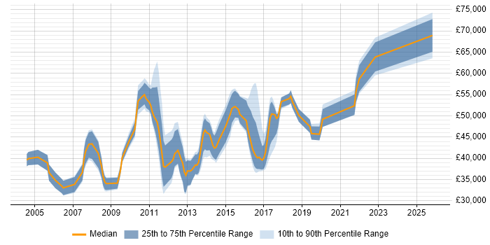 Salary distribution trend for jobs in Crawley citing Project Planning