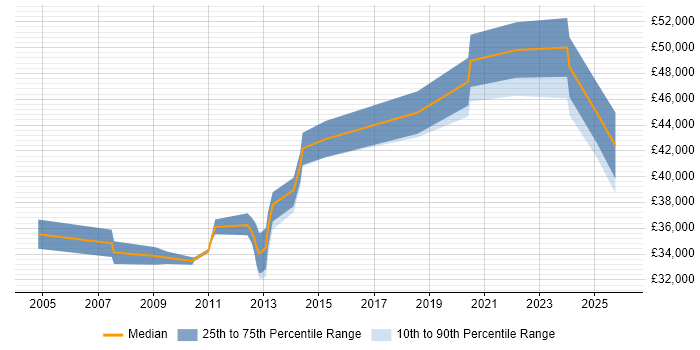 Salary distribution trend for jobs in Crawley citing Prototyping