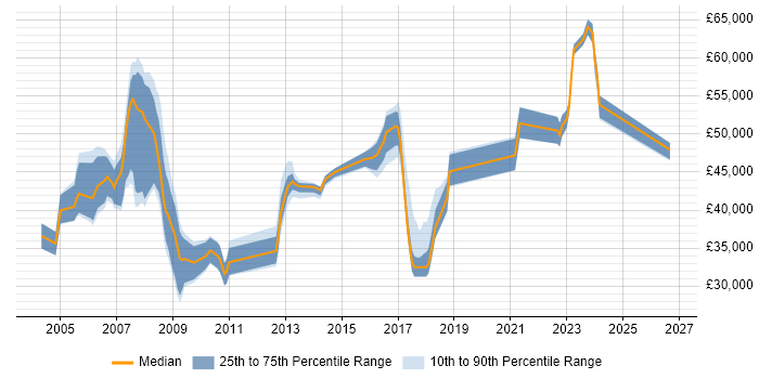 Salary distribution trend for jobs in Crawley citing Public Sector