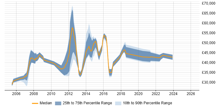 Salary distribution trend for jobs in Crawley citing Publishing