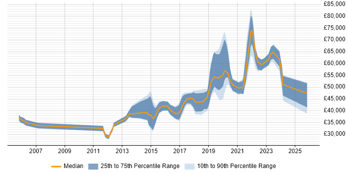 Salary distribution trend for jobs in Crawley citing Python