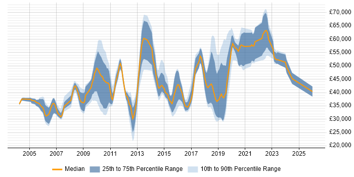 Salary distribution trend for jobs in Crawley citing QA