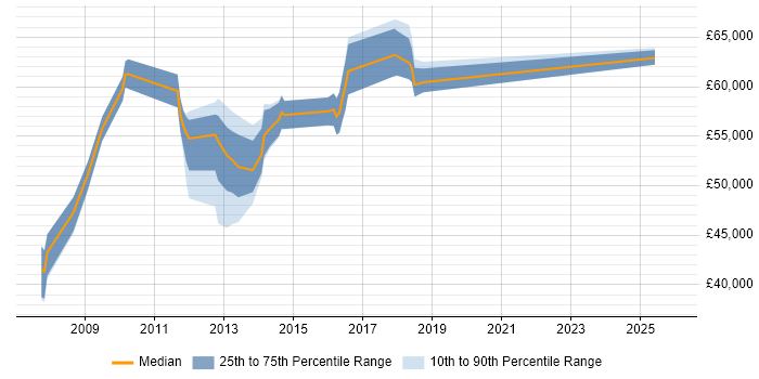 Salary distribution trend for jobs in Crawley citing Quality Management
