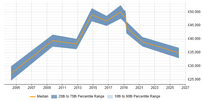 Salary distribution trend for jobs in Crawley citing R