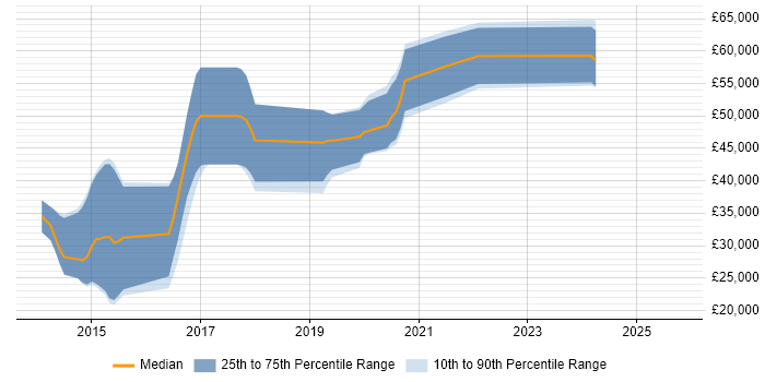 Salary distribution trend for jobs in Crawley citing RabbitMQ