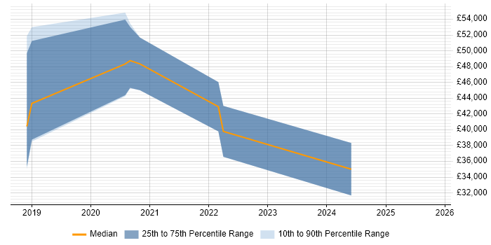 Salary distribution trend for React Developer job vacancies in Crawley