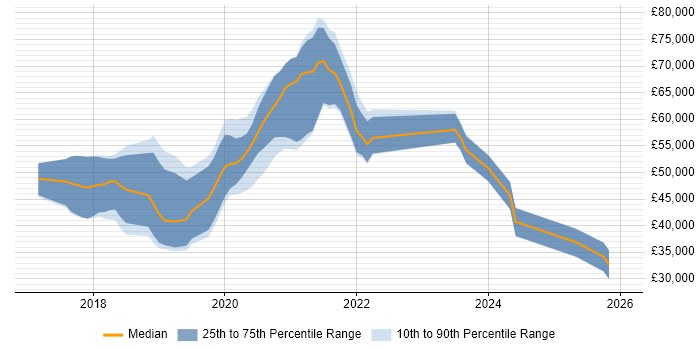 Salary distribution trend for jobs in Crawley citing React