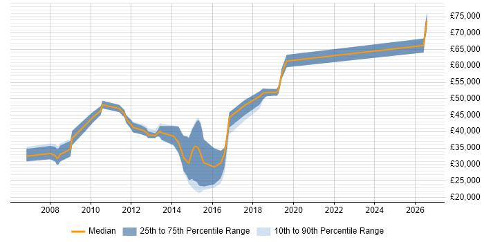 Salary distribution trend for jobs in Crawley citing Red Hat Enterprise Linux