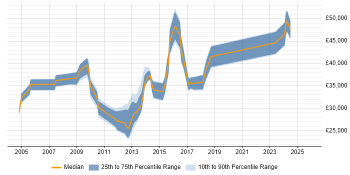 Salary distribution trend for jobs in Crawley citing Regression Testing