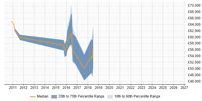 Salary distribution trend for jobs in Crawley citing Regulatory Change