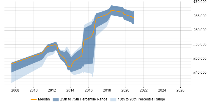 Salary distribution trend for jobs in Crawley citing Regulatory Compliance