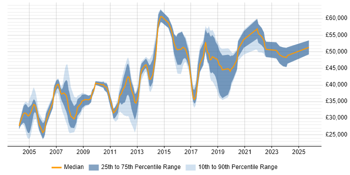 Salary distribution trend for jobs in Crawley citing Relational Database