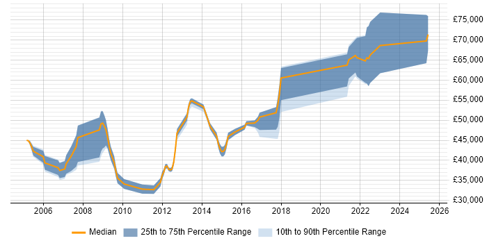 Salary distribution trend for jobs in Crawley citing Release Management