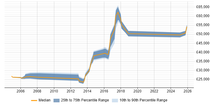 Salary distribution trend for Report Analyst job vacancies in Crawley
