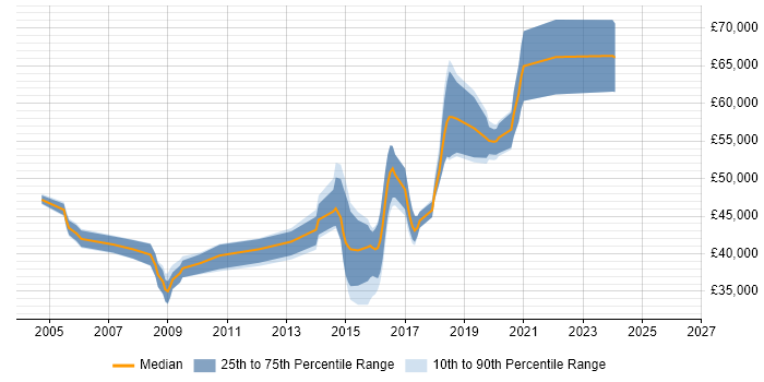 Salary distribution trend for jobs in Crawley citing Requirements Analysis