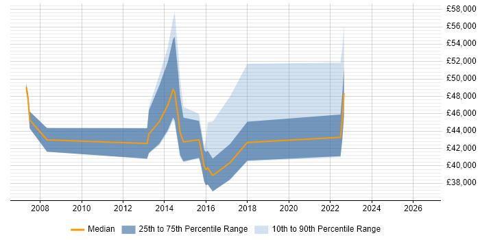 Salary distribution trend for jobs in Crawley citing Resource Allocation