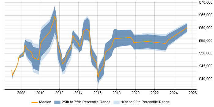 Salary distribution trend for jobs in Crawley citing Resource Management