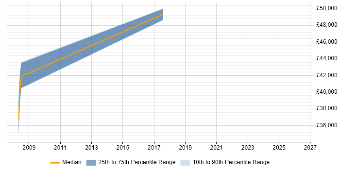 Salary distribution trend for jobs in Crawley citing RHCE