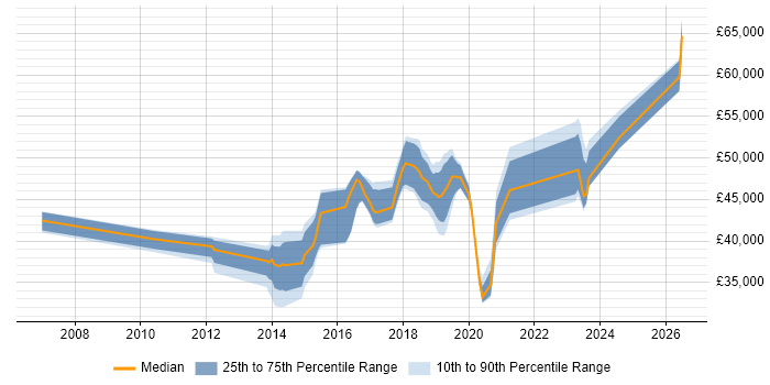 Salary distribution trend for jobs in Crawley citing Root Cause Analysis