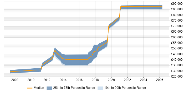 Salary distribution trend for jobs in Crawley citing Ruby on Rails