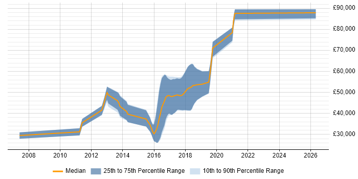 Salary distribution trend for jobs in Crawley citing Ruby