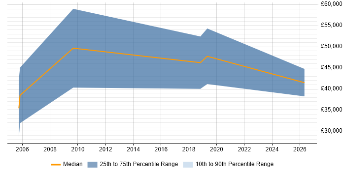 Salary distribution trend for Sales Consultant job vacancies in Crawley