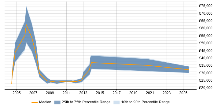 Salary distribution trend for Sales Executive job vacancies in Crawley