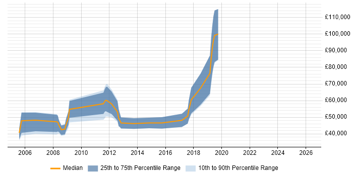 Salary distribution trend for Sales Manager job vacancies in Crawley
