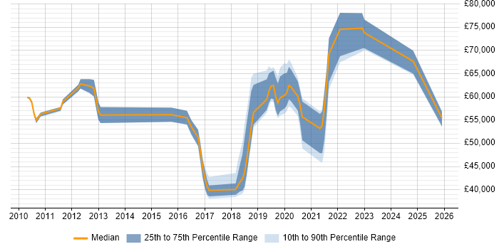 Salary distribution trend for jobs in Crawley citing Salesforce