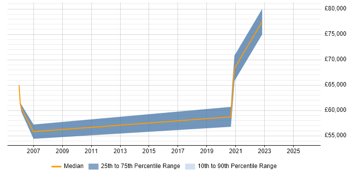 Salary distribution trend for jobs in Crawley citing SAML