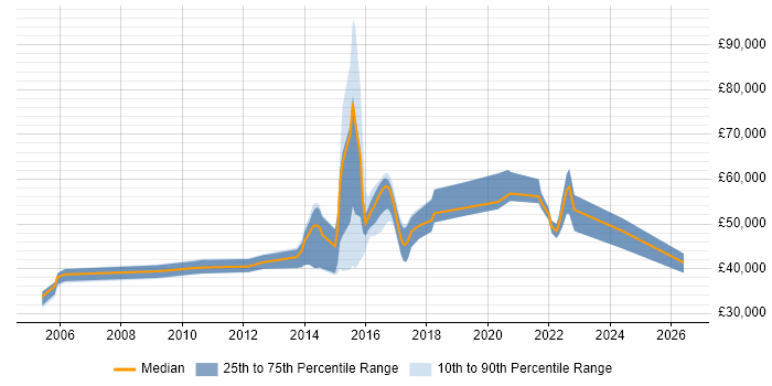 Salary distribution trend for jobs in Crawley citing Scenario Testing