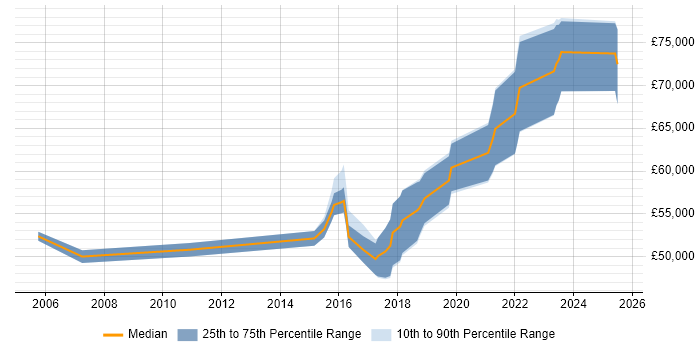 Salary distribution trend for Security Consultant job vacancies in Crawley